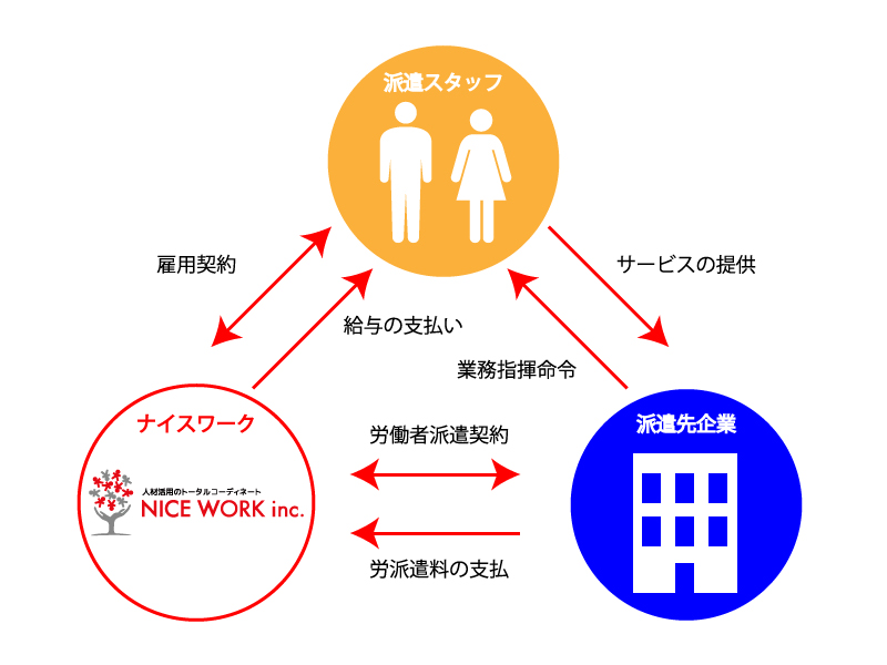 派遣図